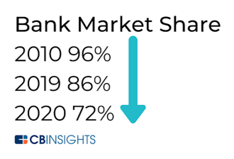 Bank Market Share drops rapidly in a decade